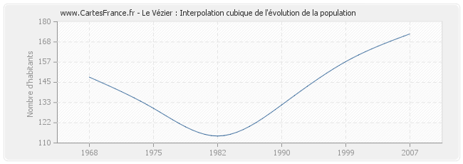 Le Vézier : Interpolation cubique de l'évolution de la population